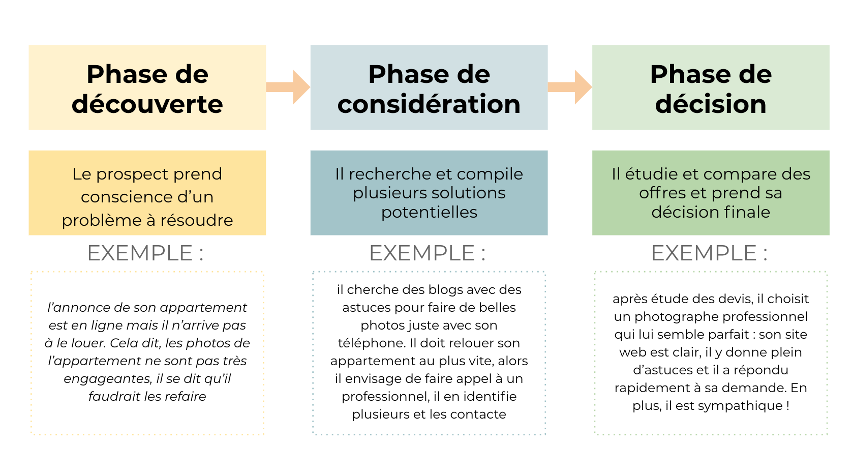 buyer's journey, ou parcours de l'utilisateur en 3 étapes : découverte, considération, décision